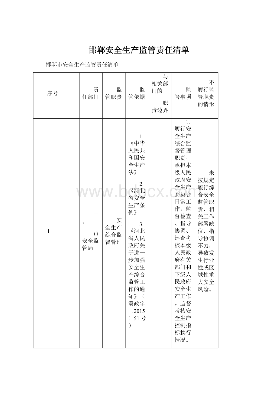 邯郸安全生产监管责任清单Word文档格式.docx_第1页