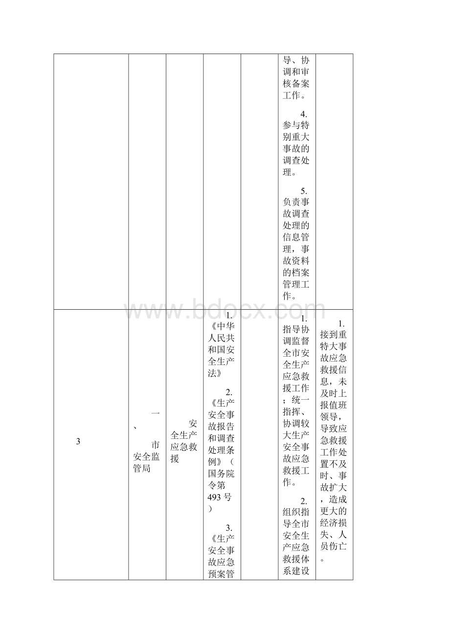 邯郸安全生产监管责任清单Word文档格式.docx_第3页