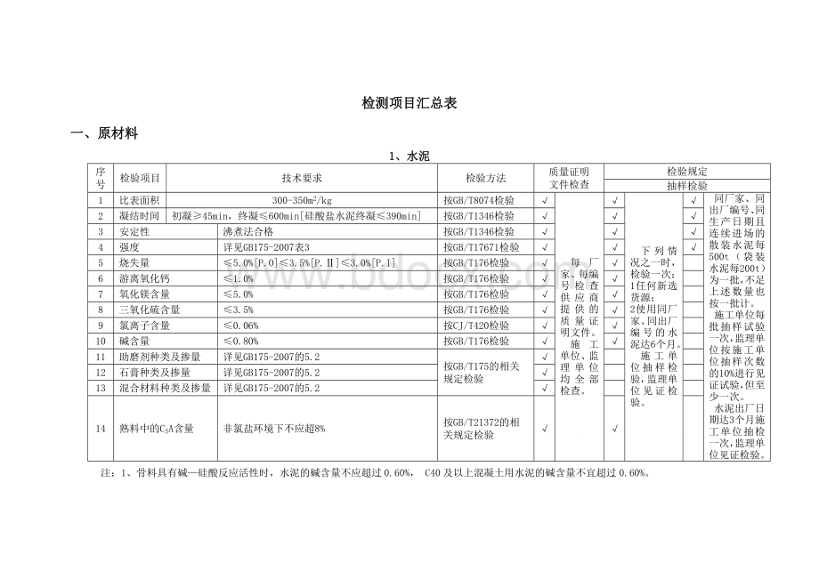 试验原材检测项目汇总表.doc