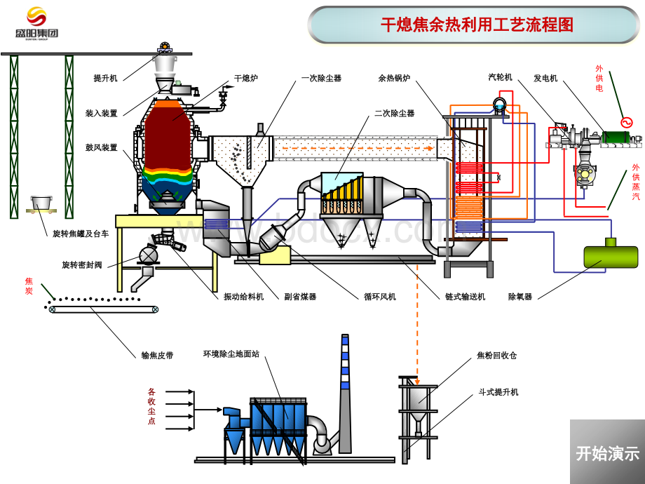 干熄焦工艺流程动画演示.ppt