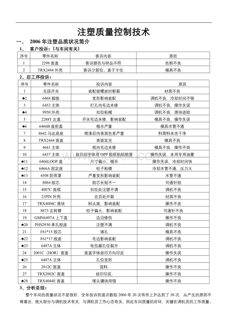 注塑车间质量控制技术.doc_第1页