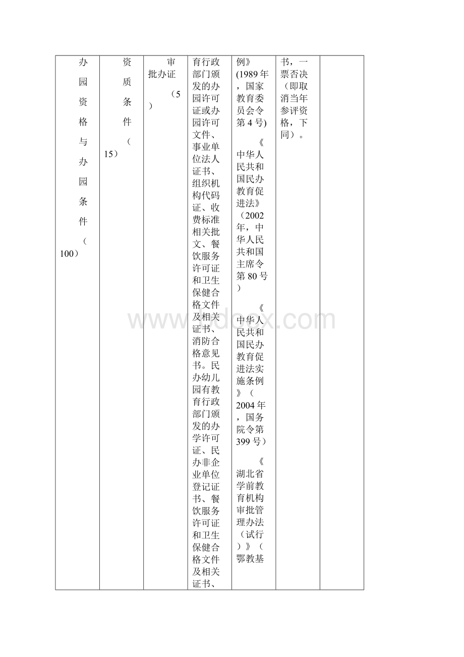 湖北省幼儿园办园水平认定标准.docx_第2页