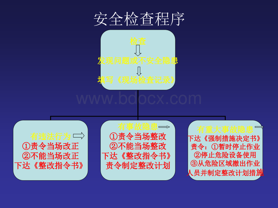 现场安全生产检查核心.ppt_第2页