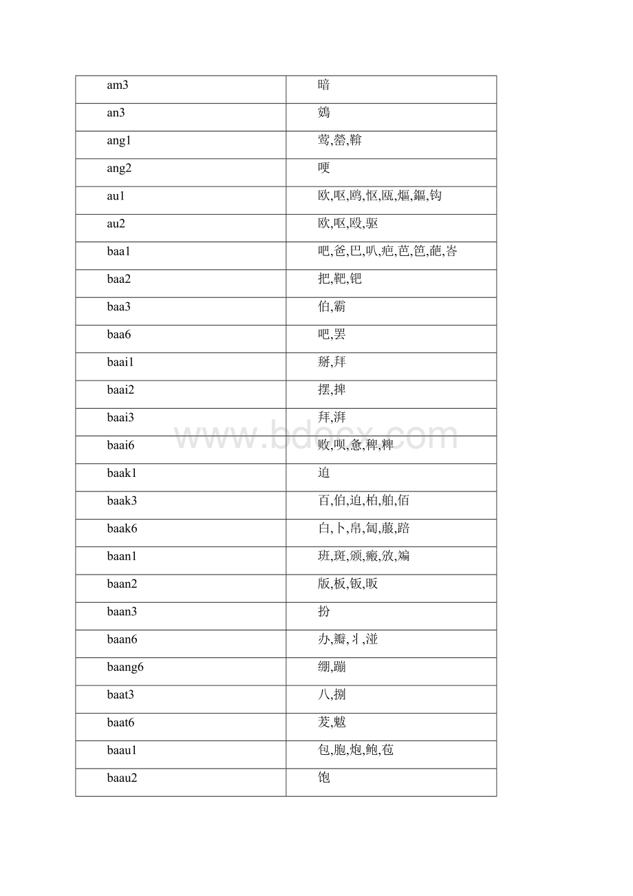 粤语全部汉字的发音表格模板Word格式.docx_第2页