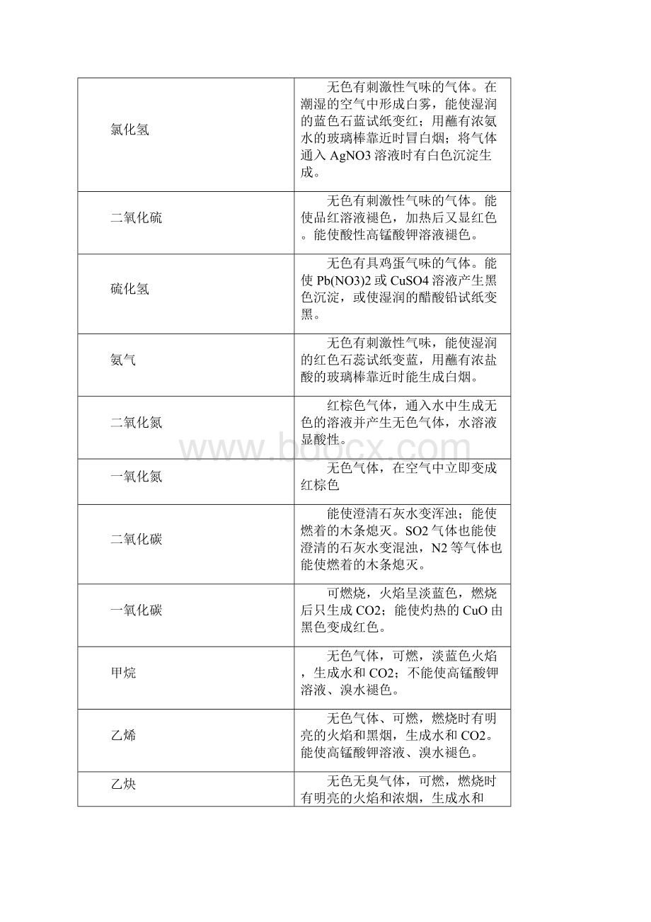 物质的检验分离与提纯.docx_第3页