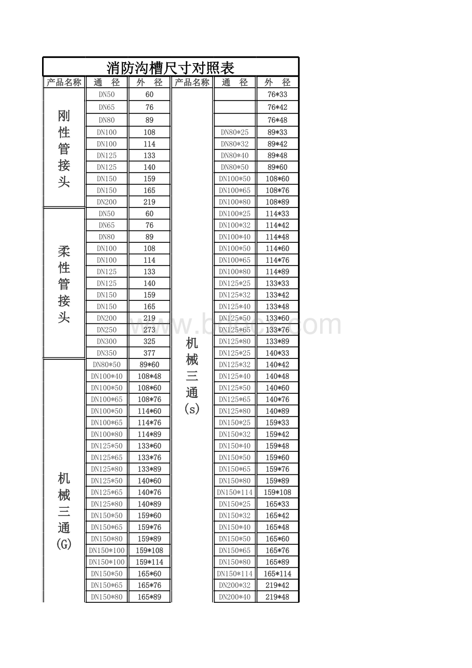 沟槽管件尺寸对照表表格文件下载.xls_第1页