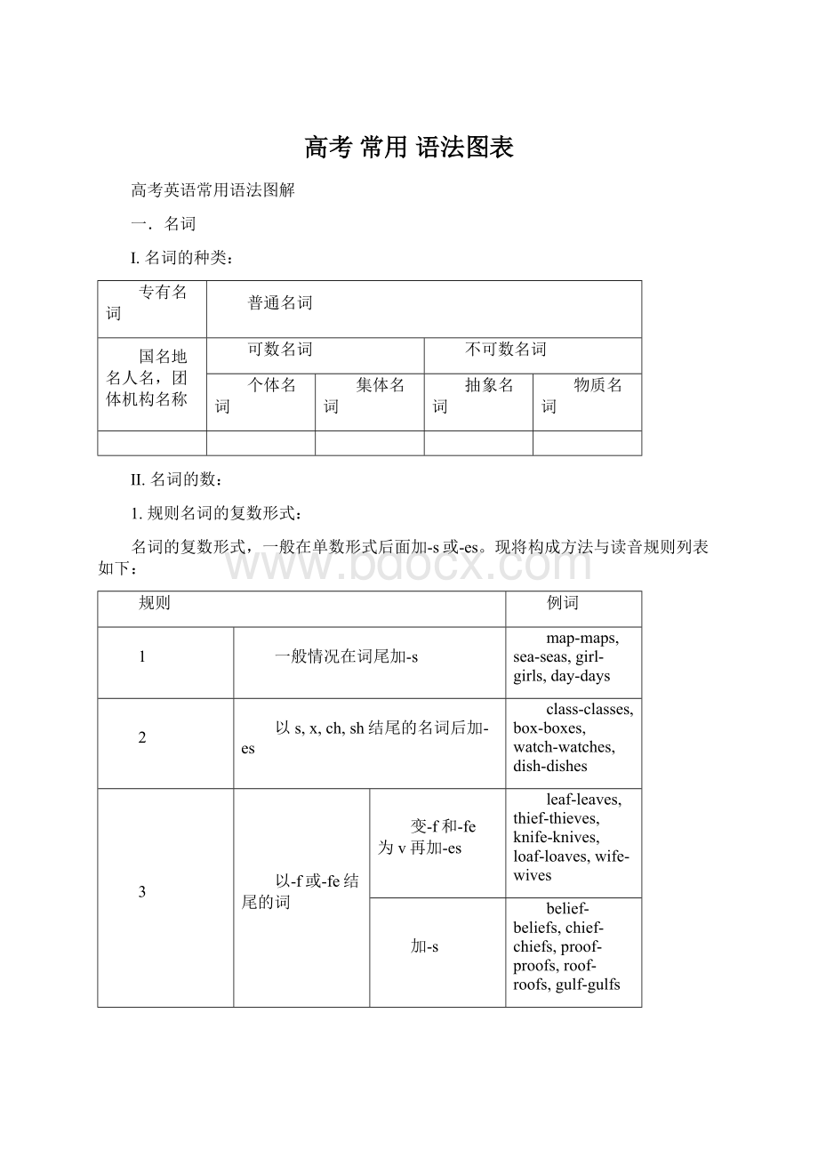 高考 常用 语法图表Word文档格式.docx