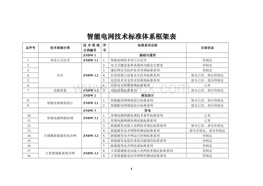 智能电网技术标准体系框架表Word文件下载.doc