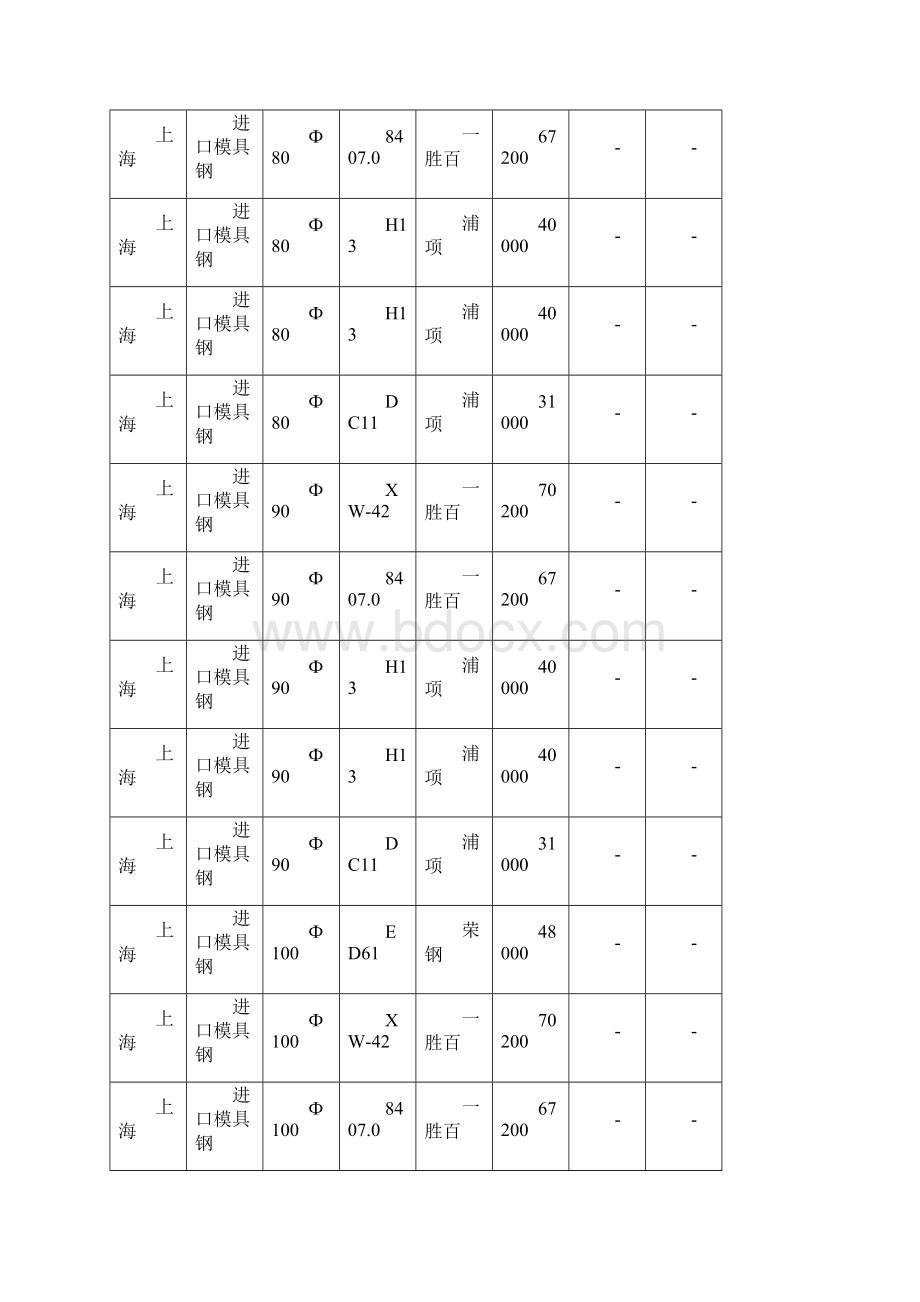 中国城市模具钢价格行情.docx_第3页