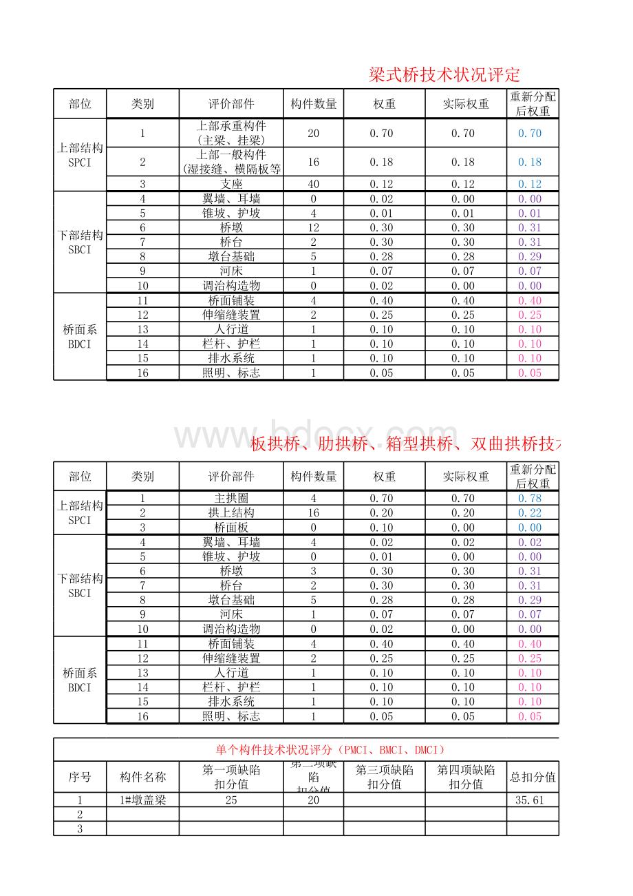 桥梁技术状况评分.xlsx