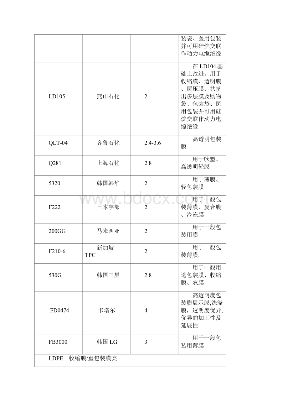 塑料原料牌号及用途.docx_第3页