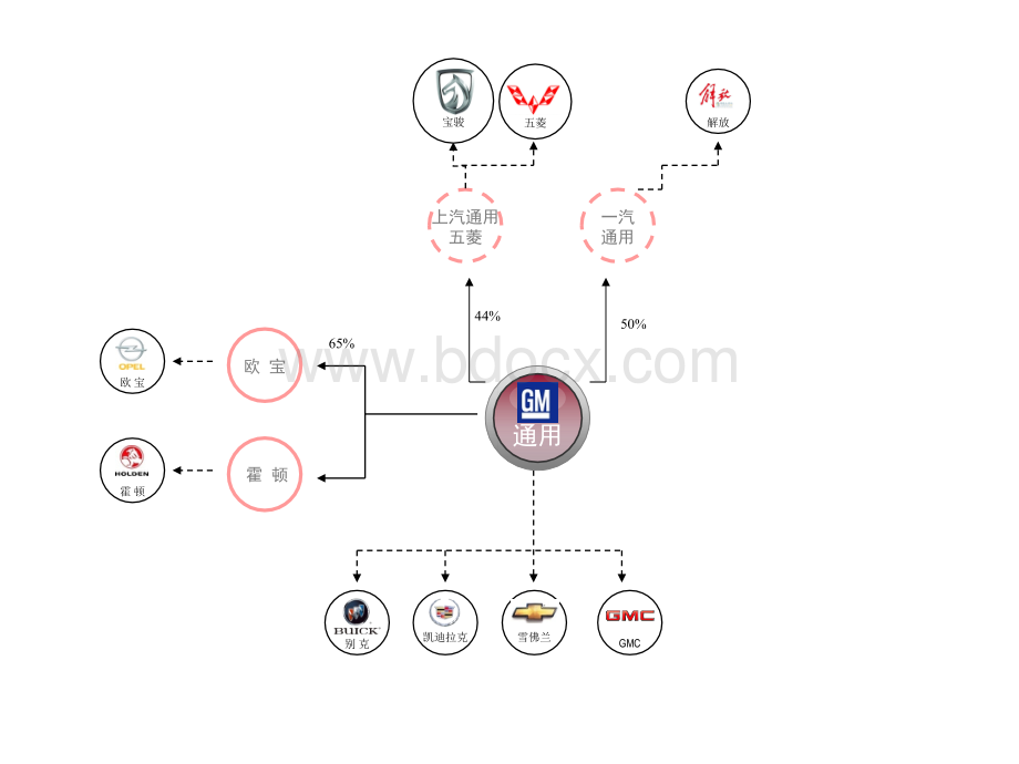 汽车制造商关系.ppt_第3页