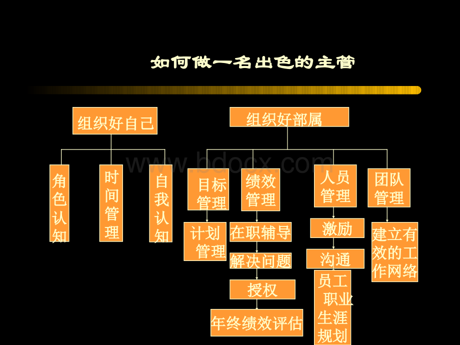 主管的素质Word文件下载.docx