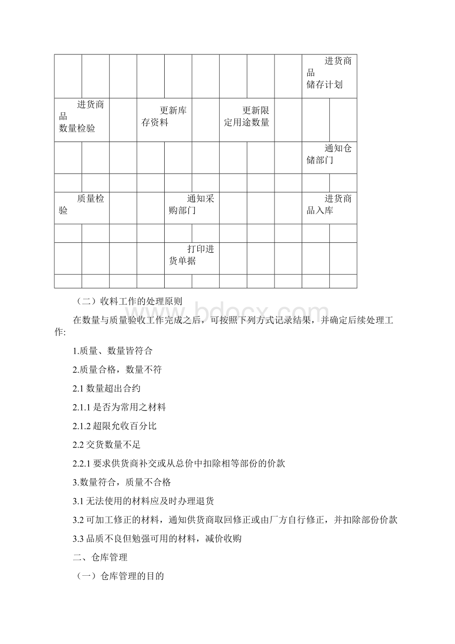 管理与人事库存管理办法.docx_第2页