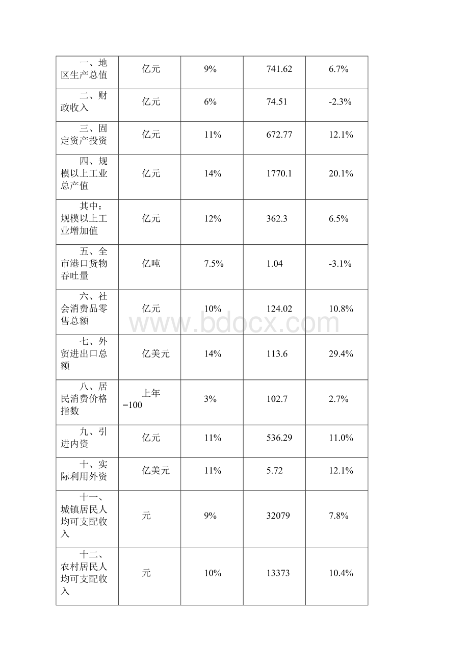 关于防城港市国民经济与社会发展Word文档下载推荐.docx_第2页