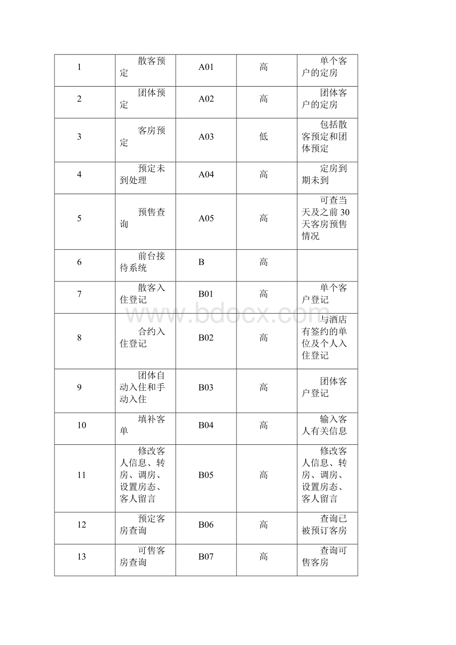 酒店管理系统需求规格说明书docWord文件下载.docx_第3页