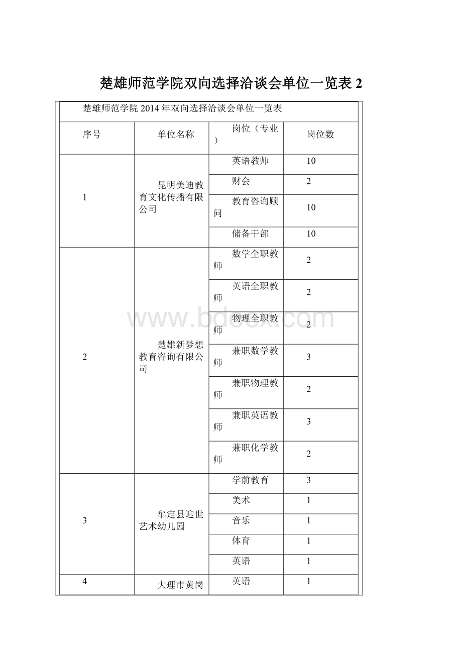 楚雄师范学院双向选择洽谈会单位一览表 2.docx_第1页