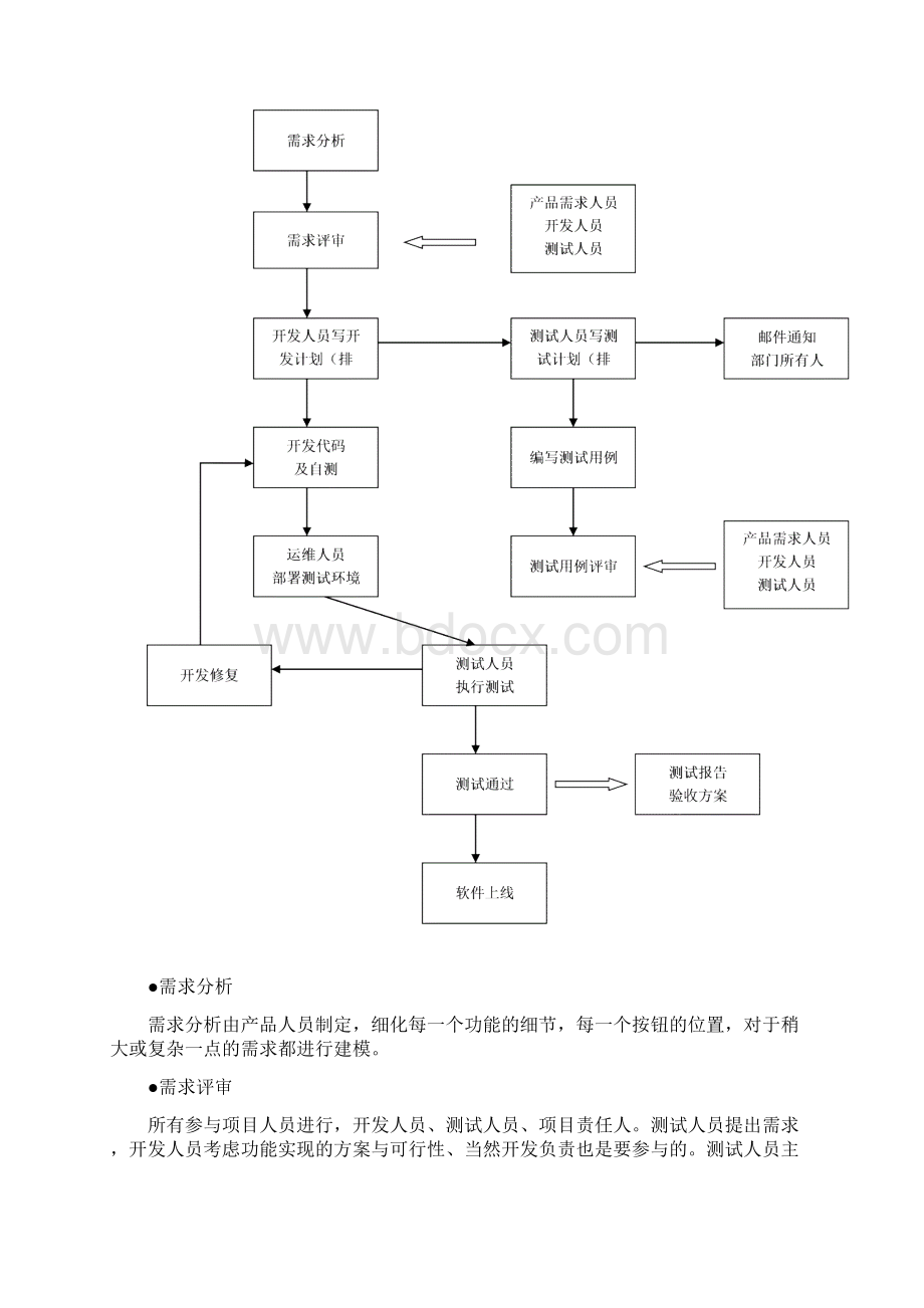 软件测试工作流程规范0509Word下载.docx_第3页