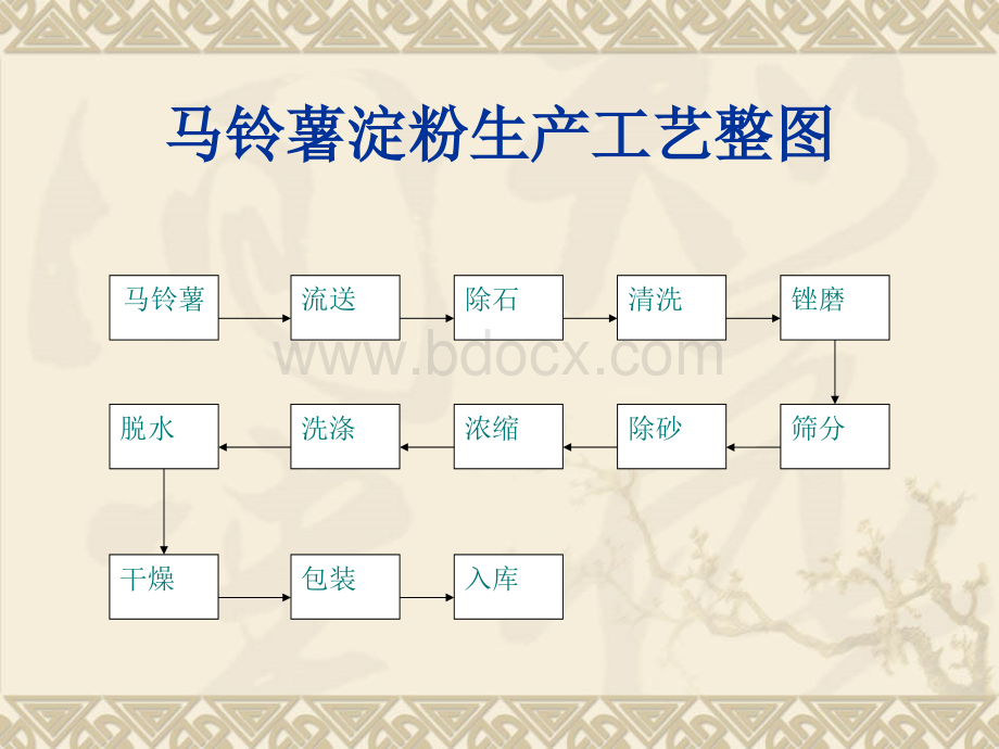 马铃薯工艺流程图.ppt_第2页