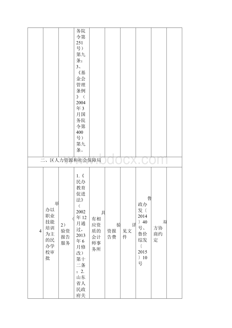 博山区区级行政审批中介服务事项和收费项目清单.docx_第2页