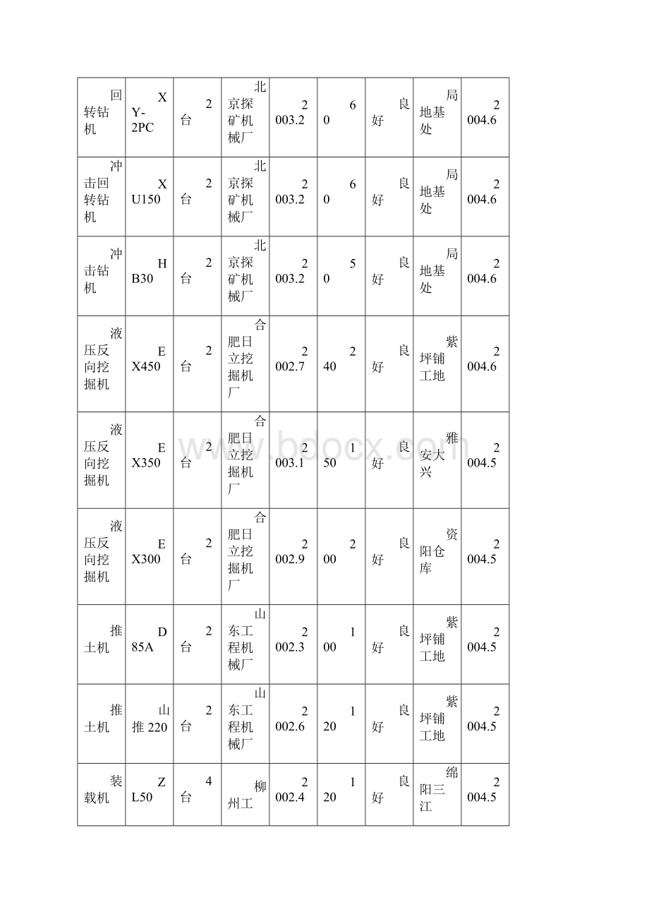 水电站大坝工程投入施工主要机械设备表DOC5页.docx_第2页