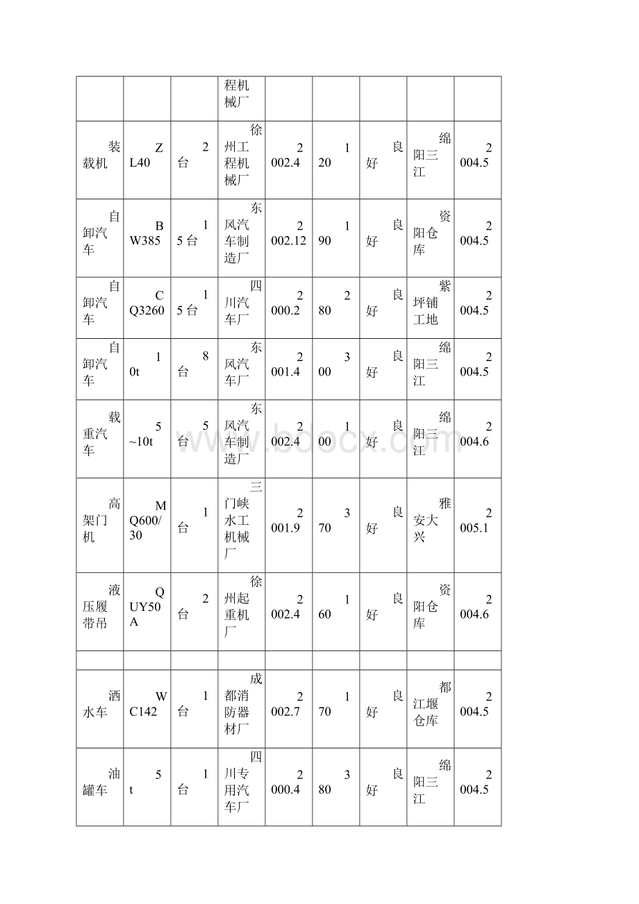 水电站大坝工程投入施工主要机械设备表DOC5页Word文件下载.docx_第3页