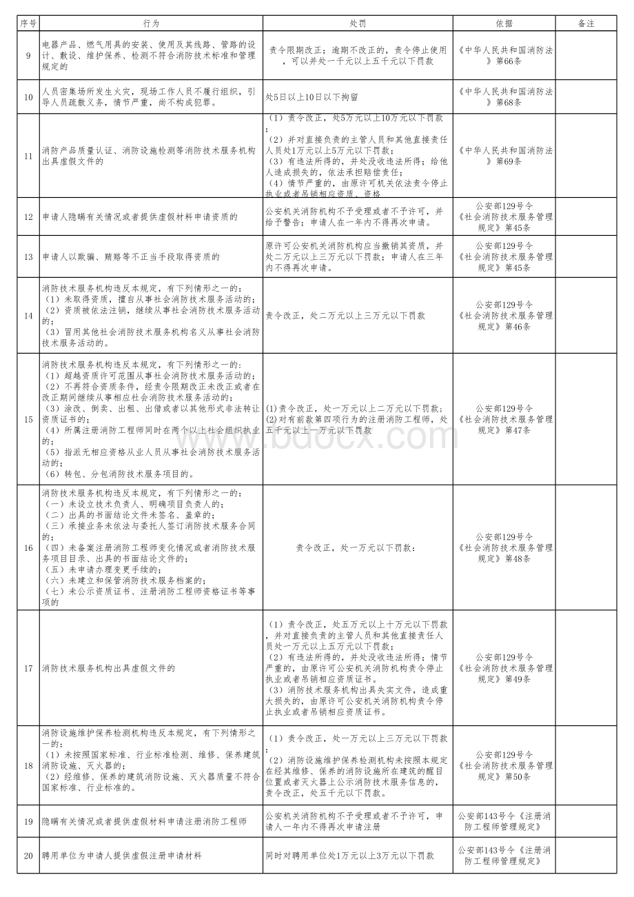 消防法律法规规定的各类处罚.xls_第2页