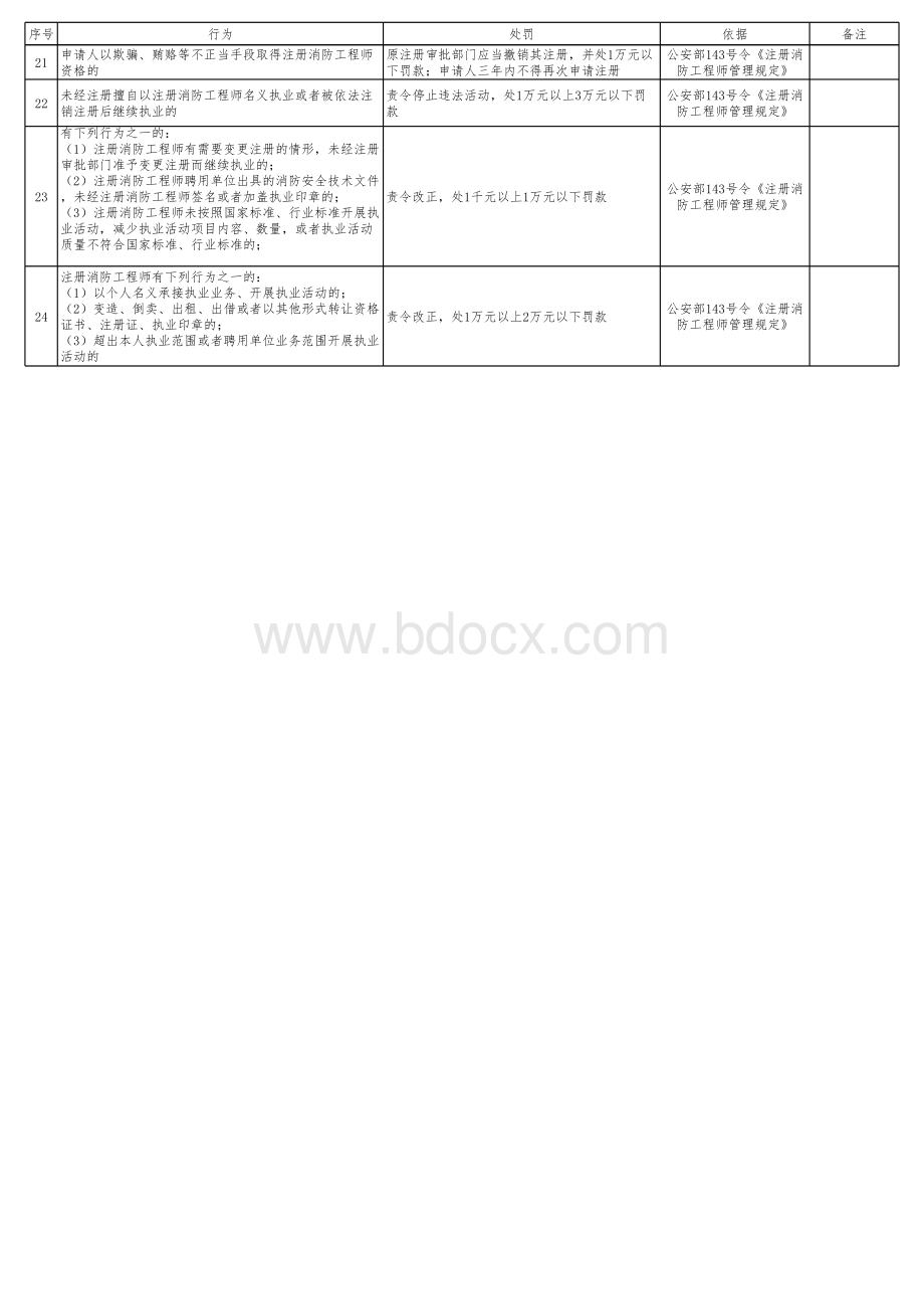 消防法律法规规定的各类处罚.xls_第3页