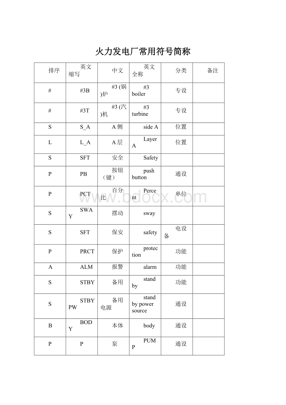 火力发电厂常用符号简称Word文档格式.docx