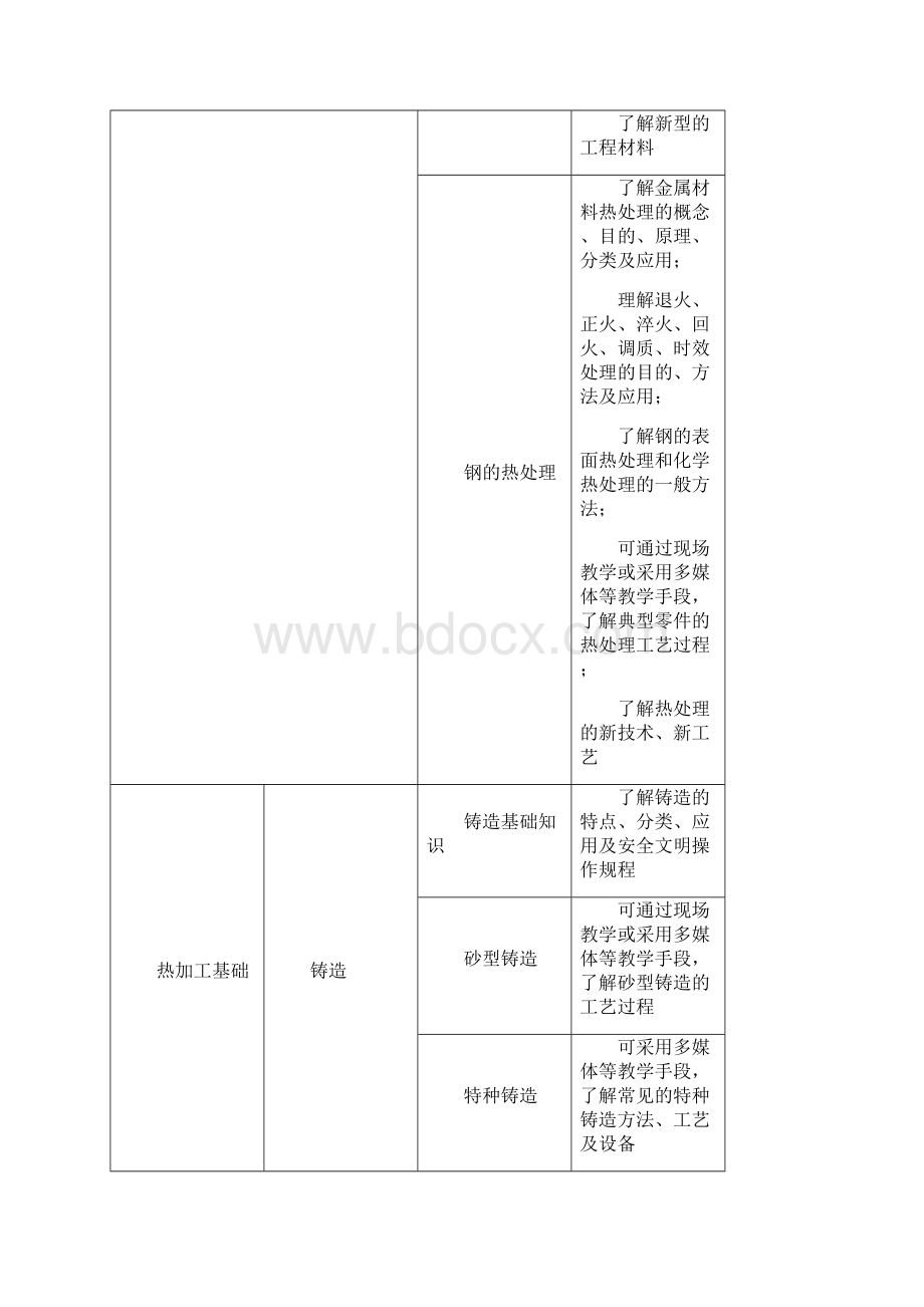 中等职业学校金属加工与实训教学大纲.docx_第3页