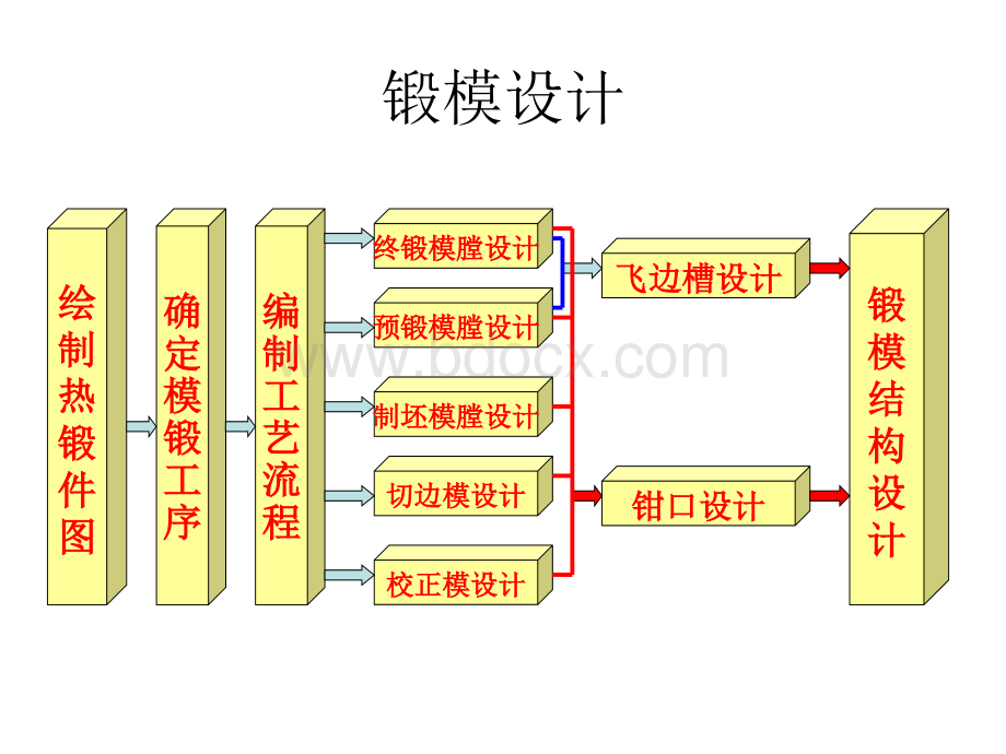 锻模设计(含实例).ppt