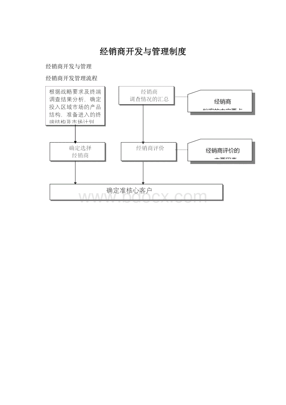 经销商开发与管理制度.docx_第1页