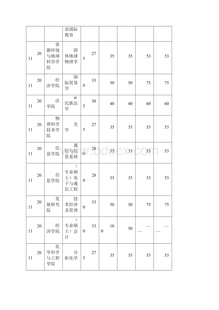 云南大学考研复试分数线.docx_第2页