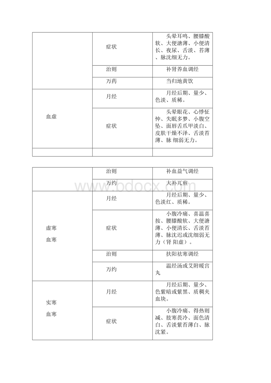 中医经病归纳文档格式.docx_第3页