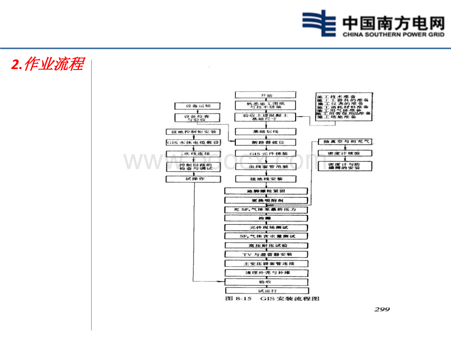 GIS组合电器安装.pptx_第3页