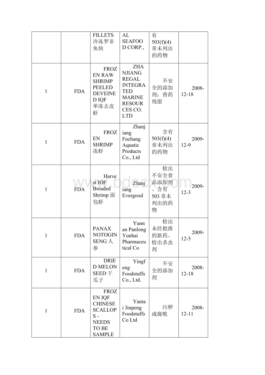 美国FDA通报中国不合格食品情况Word文档格式.docx_第2页