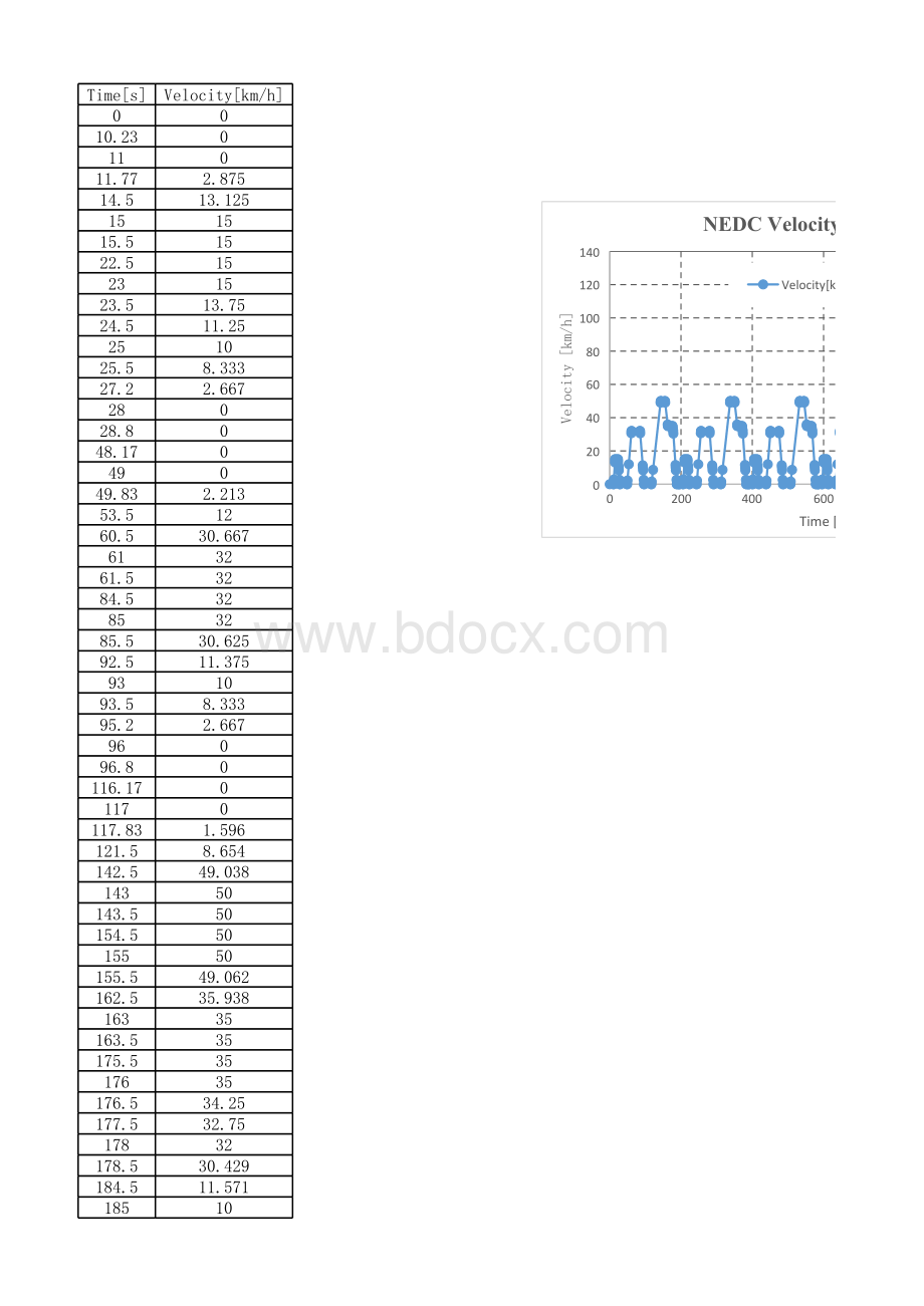 NEDC循环工况测试数据表格推荐下载.xlsx_第1页