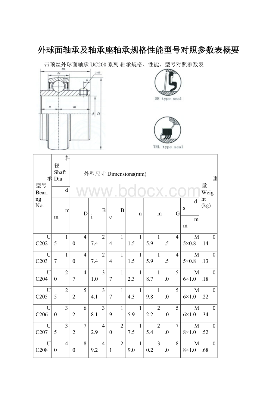 外球面轴承及轴承座轴承规格性能型号对照参数表概要Word格式.docx_第1页