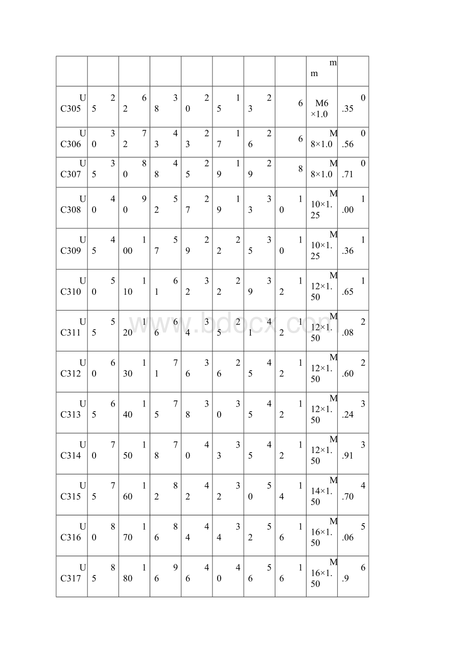 外球面轴承及轴承座轴承规格性能型号对照参数表概要Word格式.docx_第3页