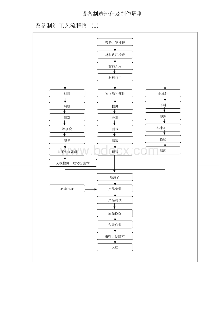 设备制造流程及制作周期Word下载.doc