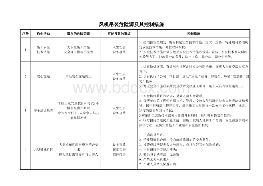 风机吊装危险源及其控制措施Word文件下载.doc_第1页