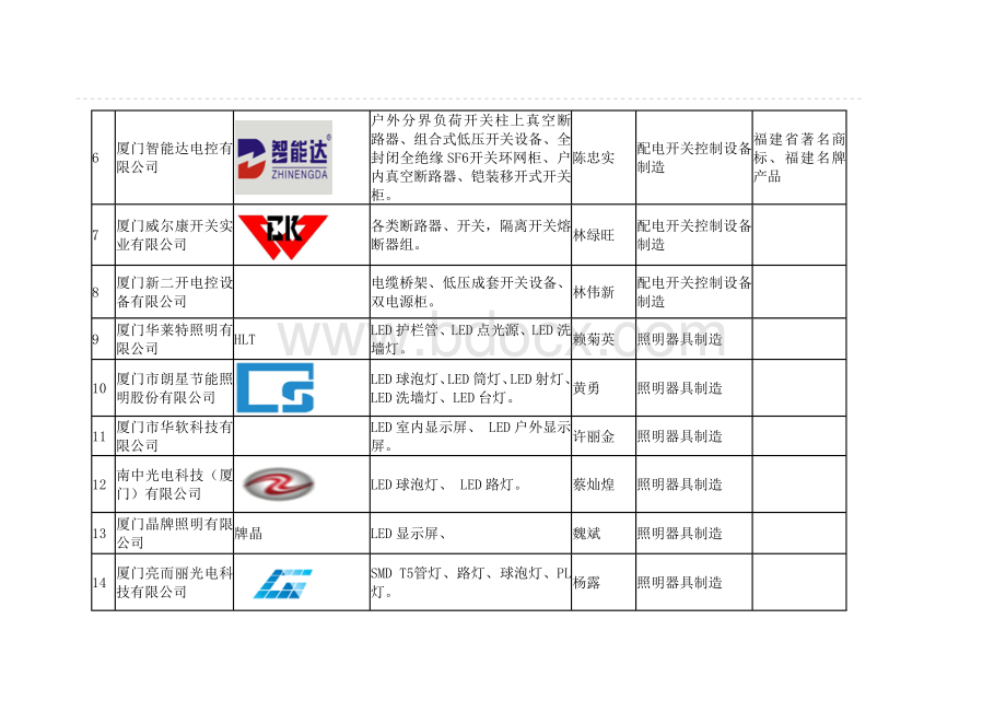 厦门市第七批地产工业品推荐目录Word文件下载.doc_第2页