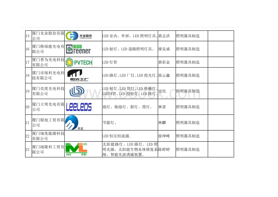 厦门市第七批地产工业品推荐目录Word文件下载.doc_第3页