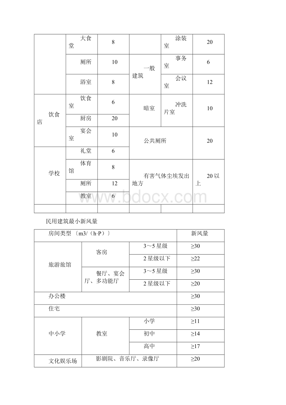 暖通设计经验数据.docx_第2页