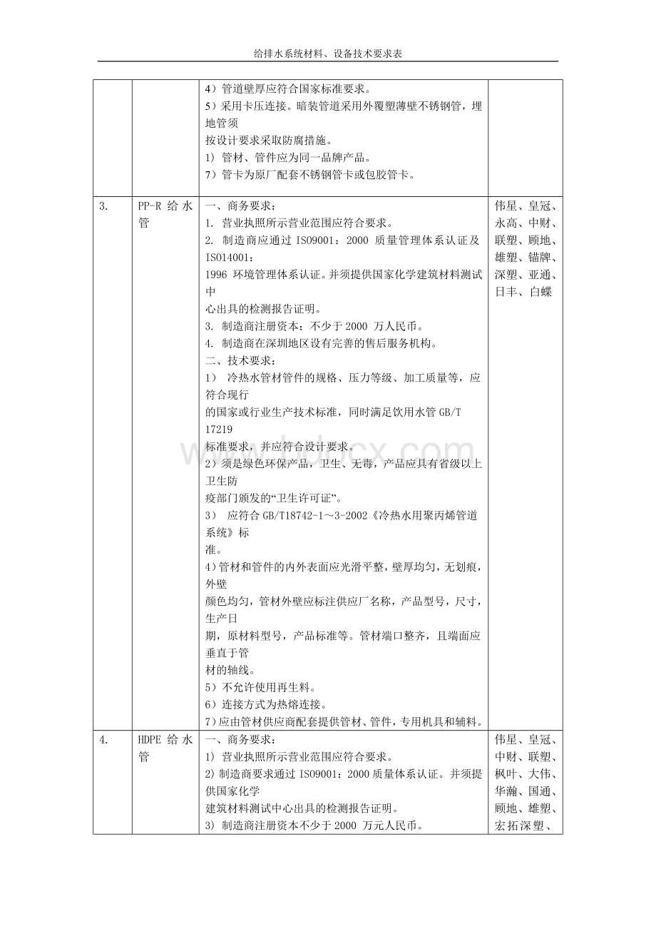 给排水系统材料、设备技术要求表文档格式.docx_第2页