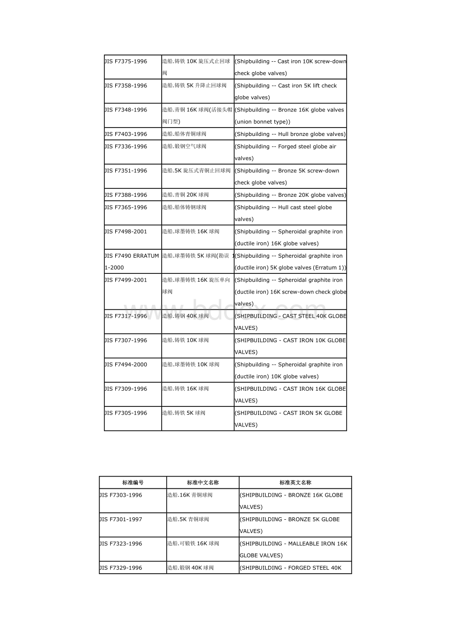 球阀标准汇总Word格式文档下载.doc_第3页