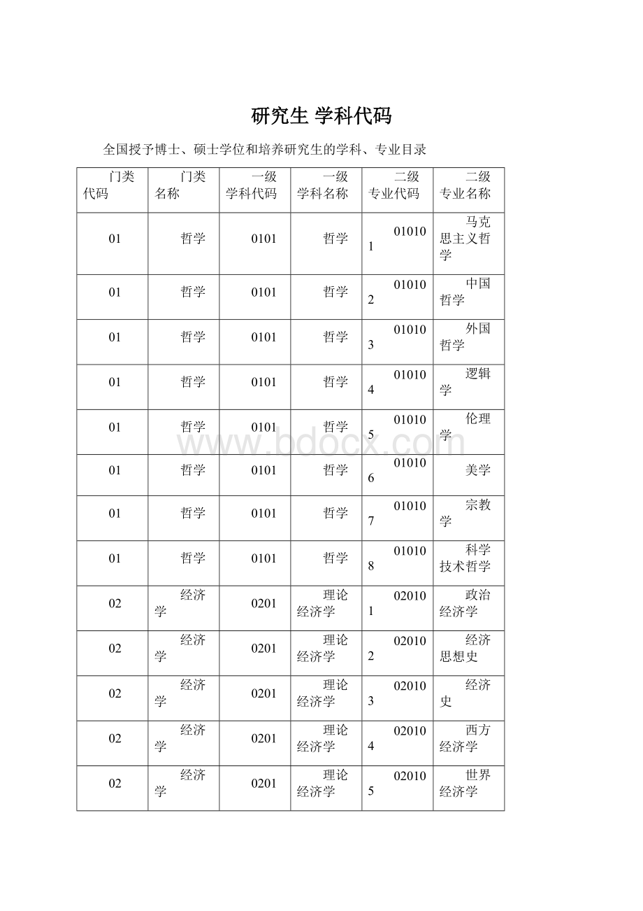 研究生 学科代码.docx