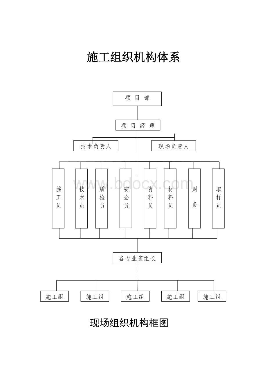 施工组织机构体系.doc_第1页