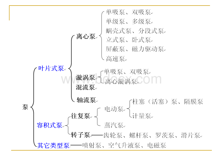 水泵的分类与工作原理.ppt_第3页