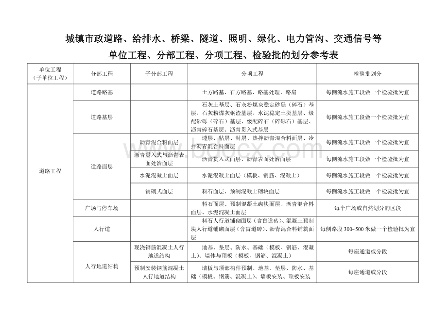 市政工程分部分项划分表(全套).doc